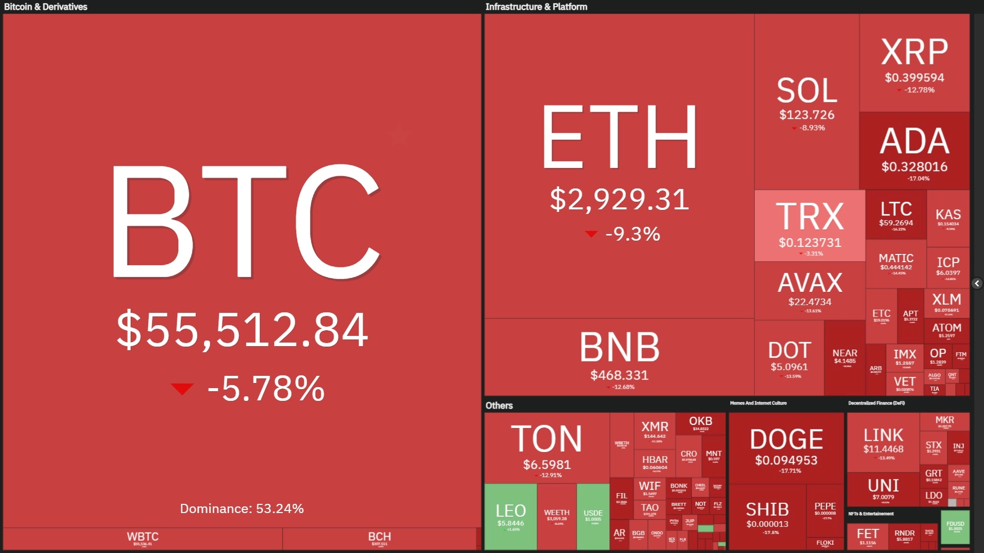 Bitcoin giảm về 55.000 USD, mức thấp nhất 5 tháng