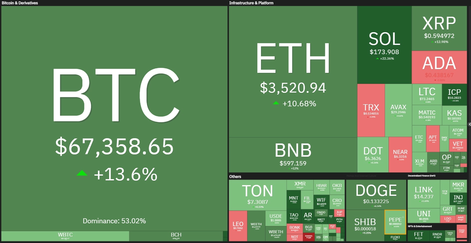Tuần san Coin68 (15/07 - 21/07): ETF Bitcoin mua vào liên tục, giá BTC phục hồi mạnh mẽ