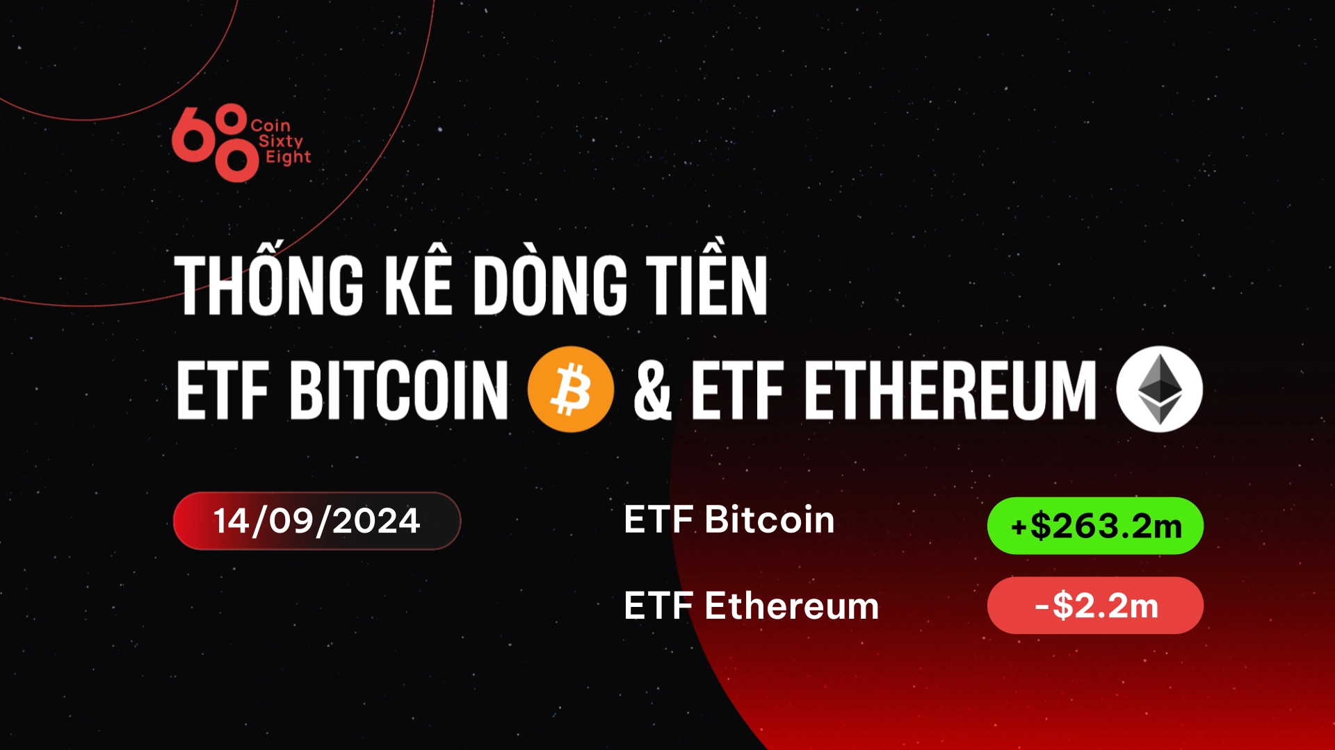 ETF Bitcoin đón inflow cao nhất 1,5 tháng, giá BTC tăng vọt lên 60.625 USD