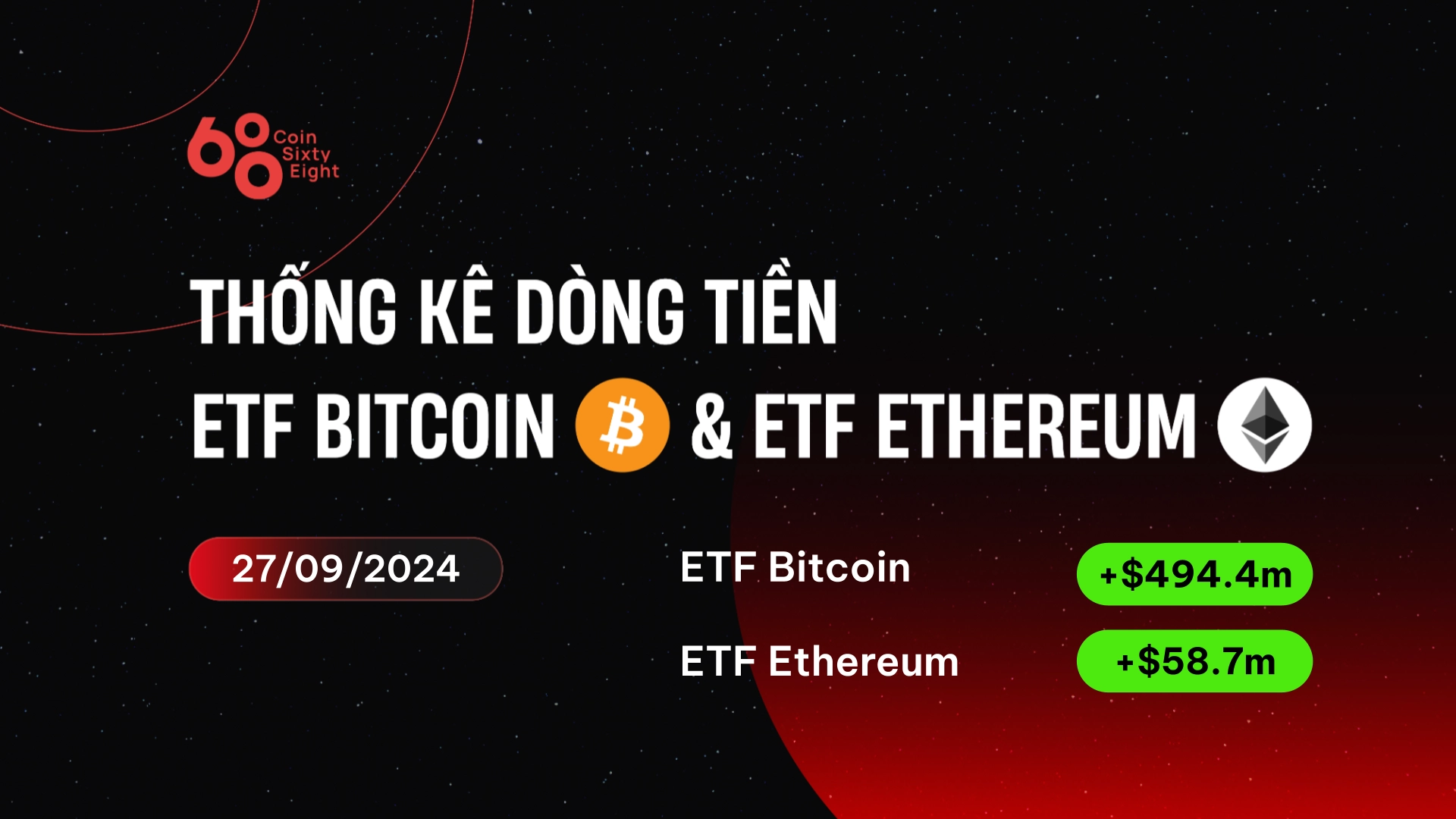 ETF Bitcoin đón inflow gần nửa tỷ USD, giá BTC trở lại mức 66.500 USD