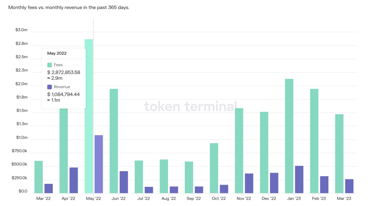  Token Terminal.