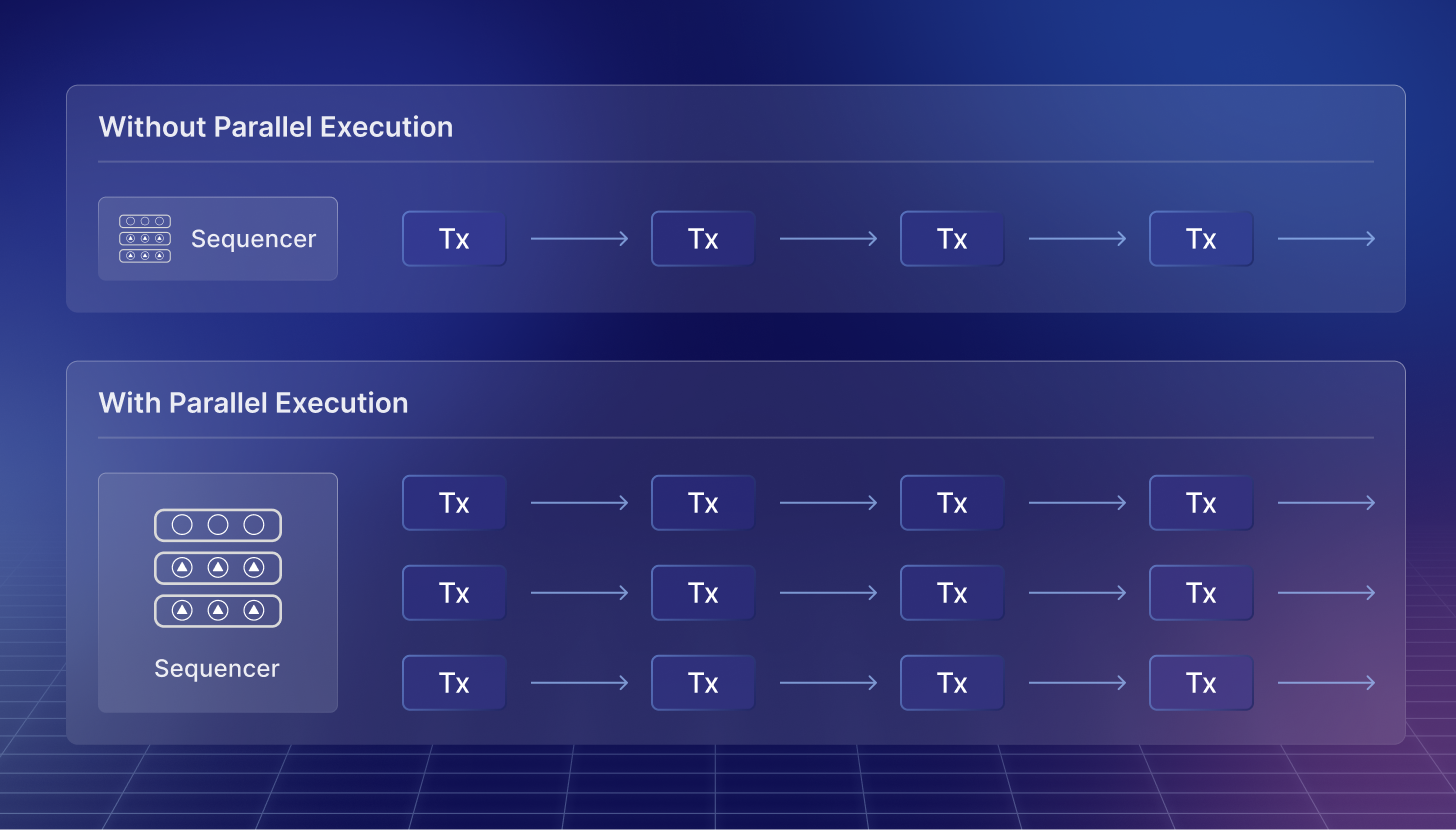Starknet V0.13.2 parallel execution 